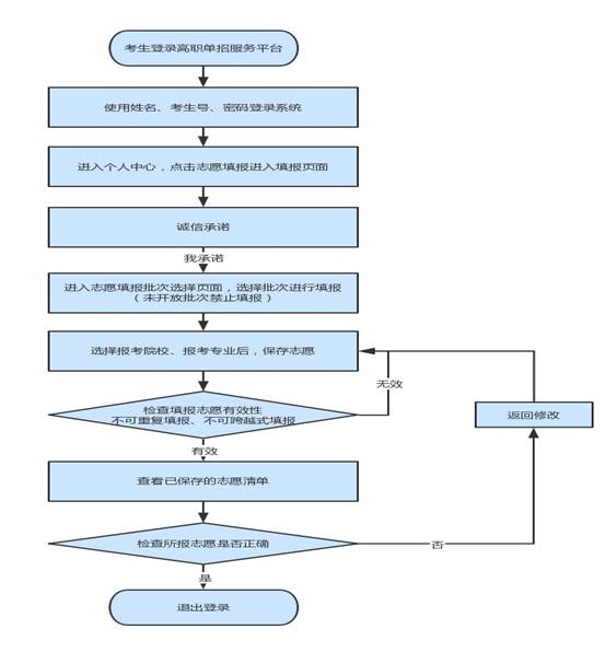 高职单招考生志愿填报流程