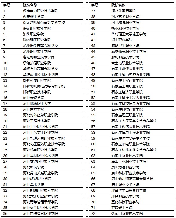 2021年河北省高职单招报考须知